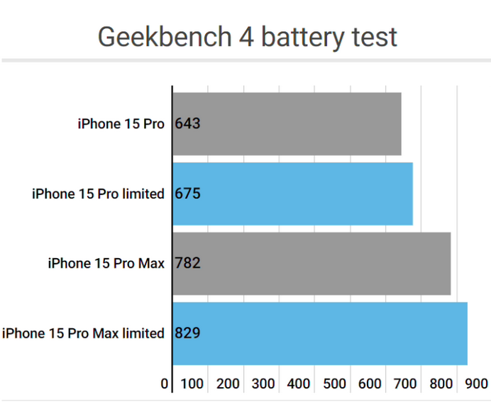 邯山apple维修站iPhone15Pro的ProMotion高刷功能耗电吗