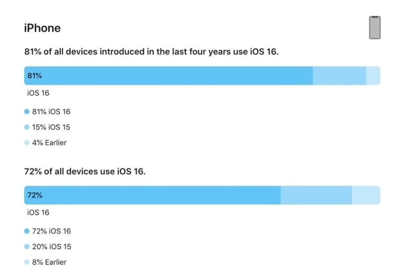 邯山苹果手机维修分享iOS 16 / iPadOS 16 安装率 