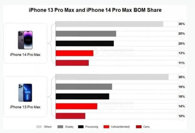 邯山苹果手机维修分享iPhone 14 Pro的成本和利润 