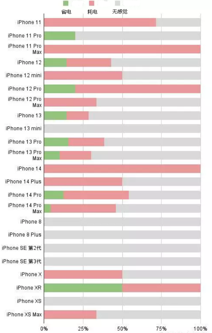 邯山苹果手机维修分享iOS16.2太耗电怎么办？iOS16.2续航不好可以降级吗？ 