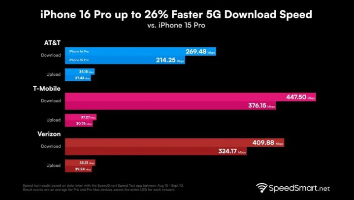 邯山苹果手机维修分享iPhone 16 Pro 系列的 5G 速度 