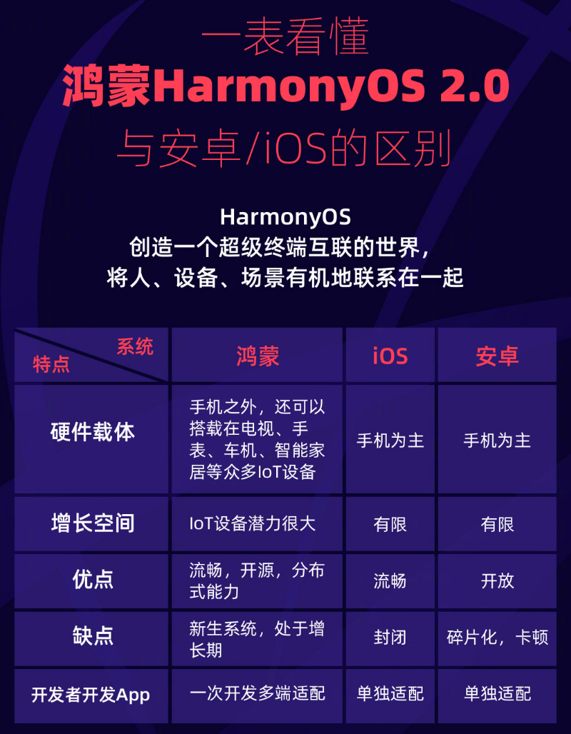 邯山苹果手机维修分享华为鸿蒙 OS 与安卓以及 iOS 都有什么区别 