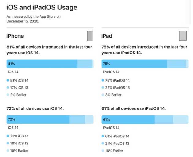 邯山苹果手机维修分享有多少用户更新了 iOS 14 