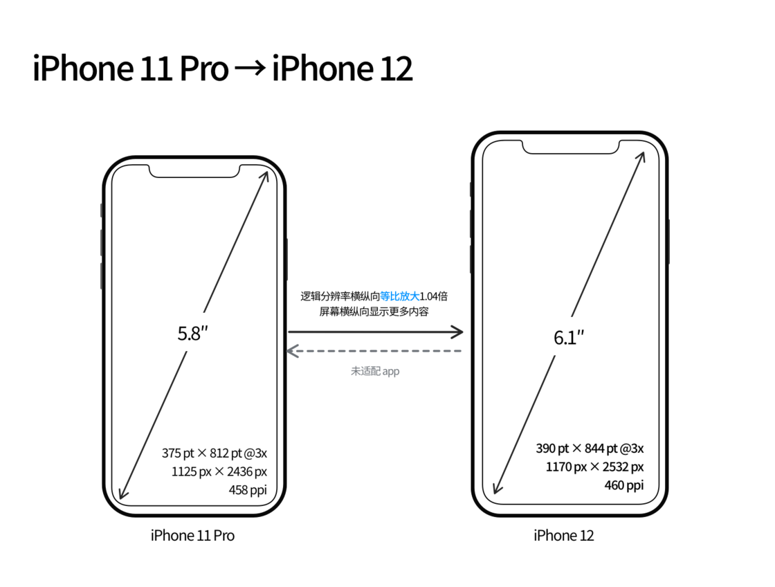 邯山苹果手机维修分享iPhone 12 mini 和 iPhone 12 Pro 的尺寸变化会改变显示内容吗 